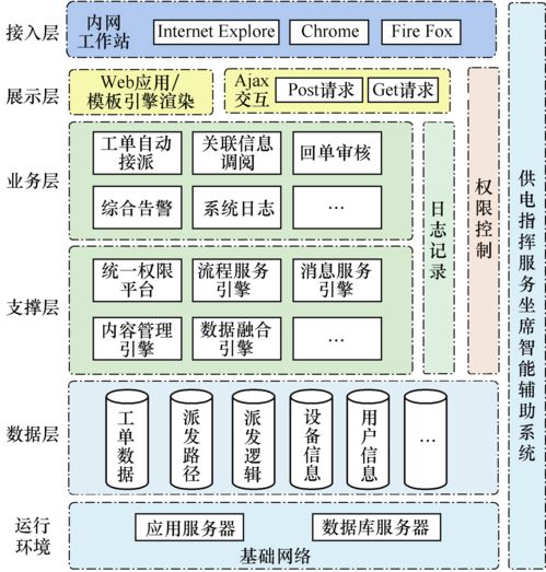 配電網(wǎng)供電指揮服務智能輔助系統(tǒng)的研究與應用
