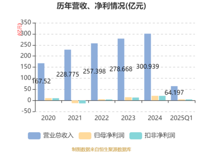 皖能電力2025年首季業(yè)績(jī)穩(wěn)健開(kāi)局 供（配）電業(yè)務(wù)展現(xiàn)韌性